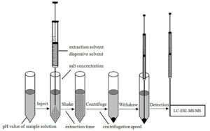 Working of DLLME technique